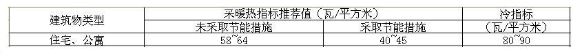 采暖熱指標(biāo)推薦表 采暖熱指標(biāo)推薦表