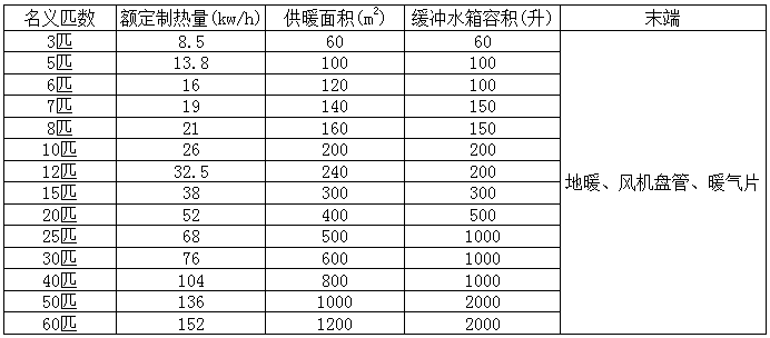 3匹空氣能配多大的緩沖水箱 3p的空氣能配多大的緩沖水箱