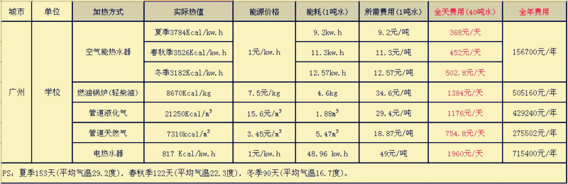 學校宿舍熱水供應系統運行費用